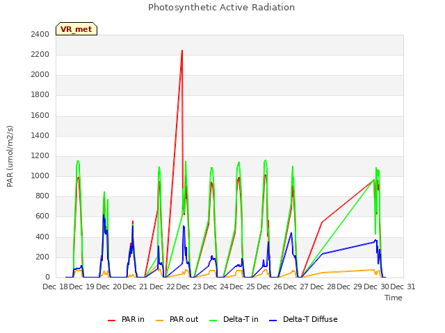 plot of Photosynthetic Active Radiation