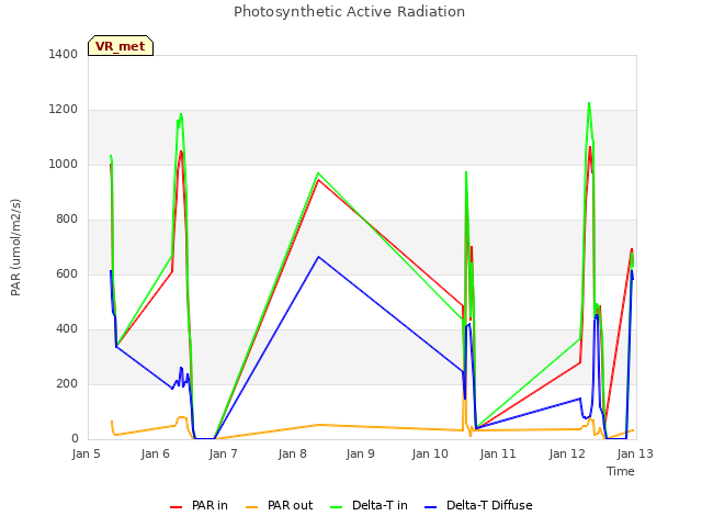 plot of Photosynthetic Active Radiation