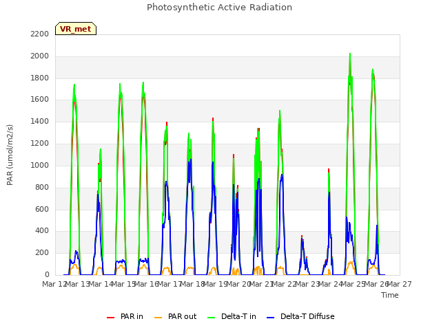 plot of Photosynthetic Active Radiation