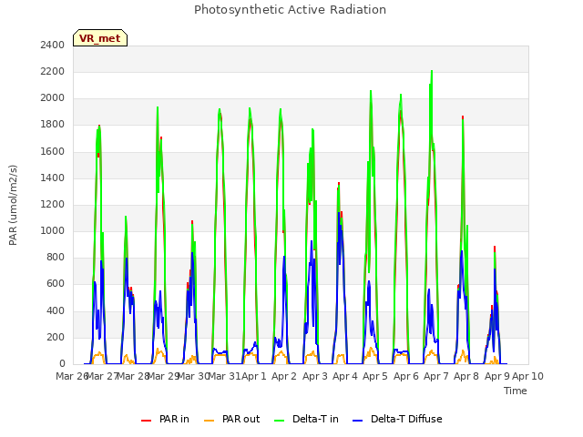 plot of Photosynthetic Active Radiation
