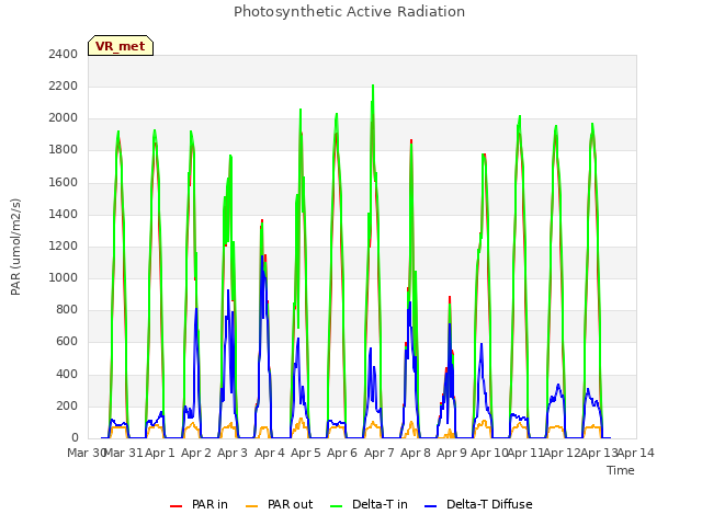 plot of Photosynthetic Active Radiation