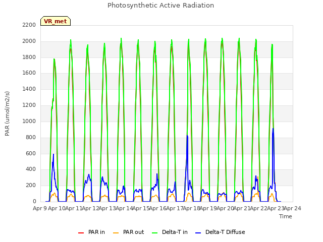 plot of Photosynthetic Active Radiation