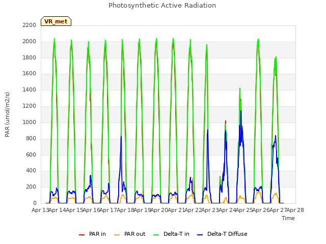 plot of Photosynthetic Active Radiation