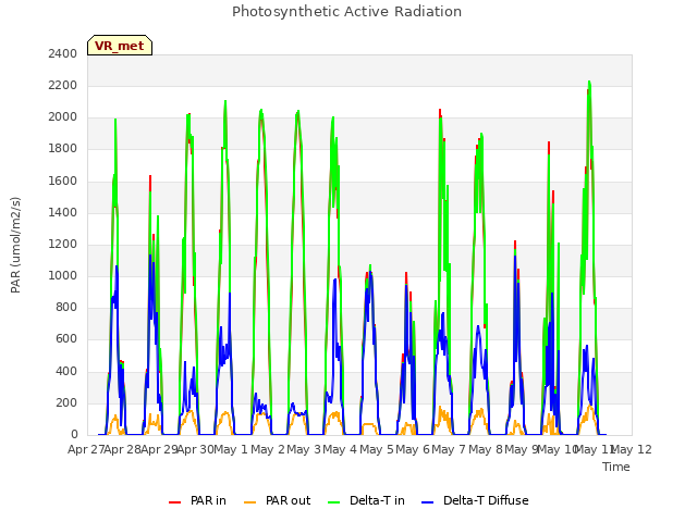 plot of Photosynthetic Active Radiation