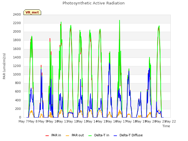 plot of Photosynthetic Active Radiation