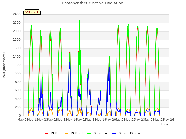 plot of Photosynthetic Active Radiation