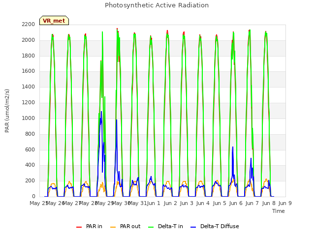 plot of Photosynthetic Active Radiation