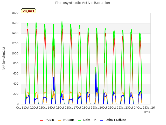 plot of Photosynthetic Active Radiation