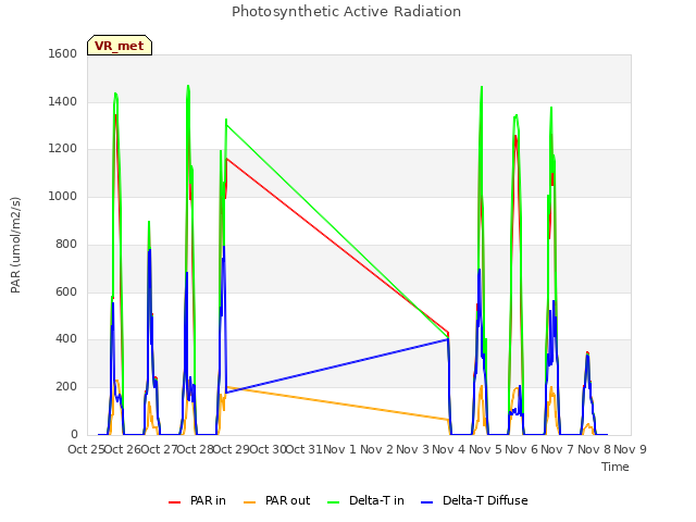 plot of Photosynthetic Active Radiation