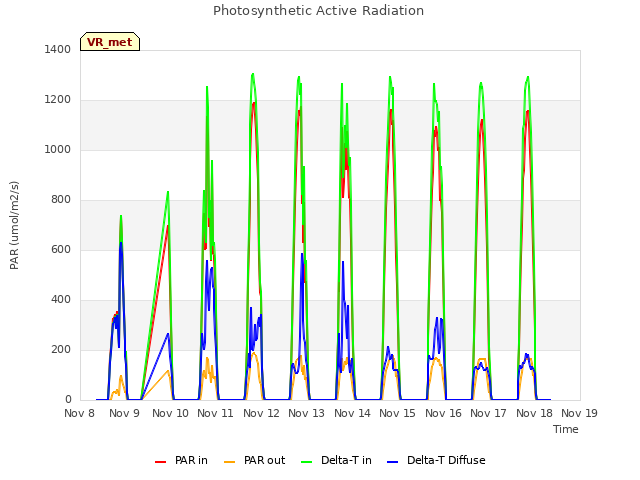 plot of Photosynthetic Active Radiation