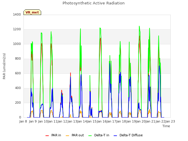 plot of Photosynthetic Active Radiation