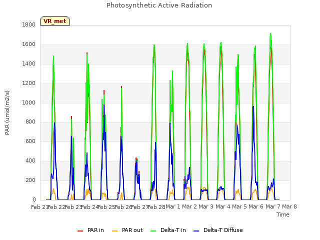 plot of Photosynthetic Active Radiation
