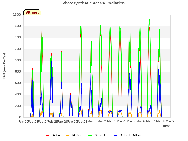 plot of Photosynthetic Active Radiation