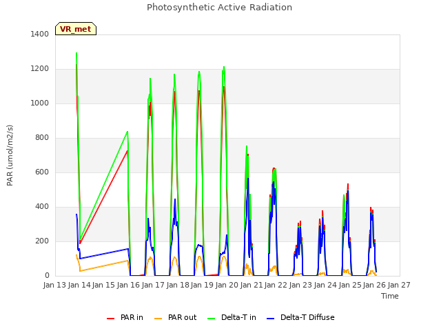 plot of Photosynthetic Active Radiation