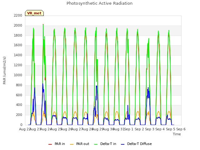 plot of Photosynthetic Active Radiation