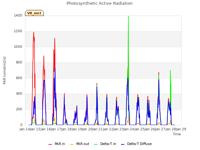plot of Photosynthetic Active Radiation