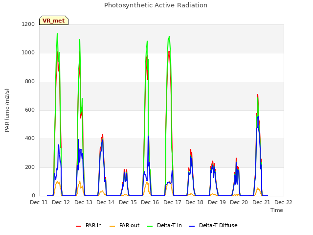 plot of Photosynthetic Active Radiation