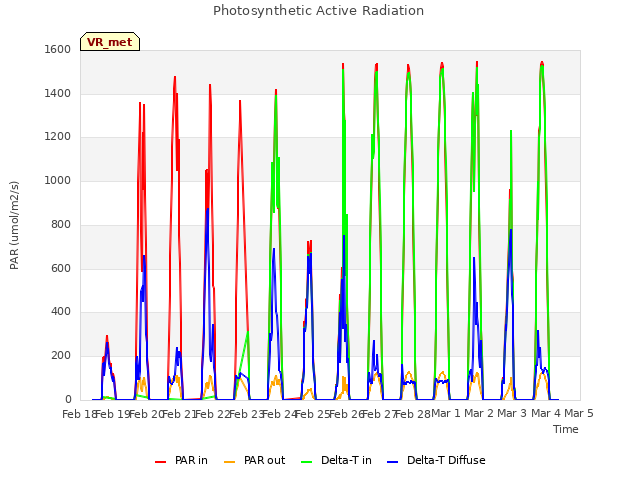 plot of Photosynthetic Active Radiation