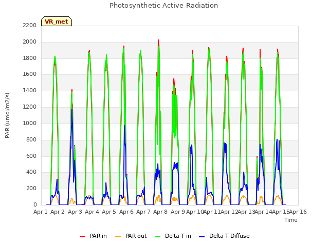 plot of Photosynthetic Active Radiation