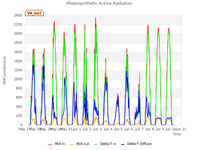 plot of Photosynthetic Active Radiation
