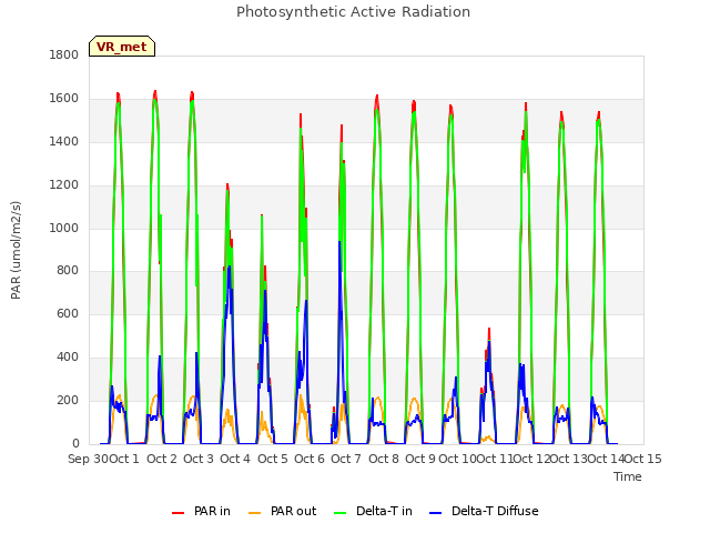 plot of Photosynthetic Active Radiation
