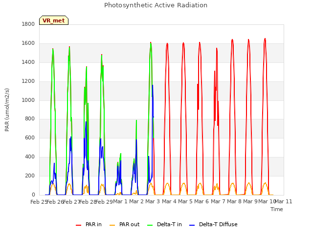 plot of Photosynthetic Active Radiation