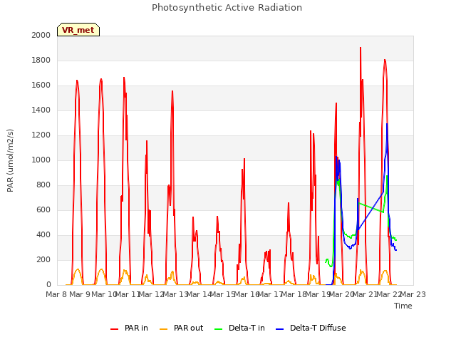 plot of Photosynthetic Active Radiation