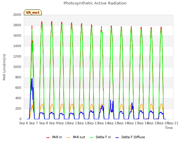 plot of Photosynthetic Active Radiation