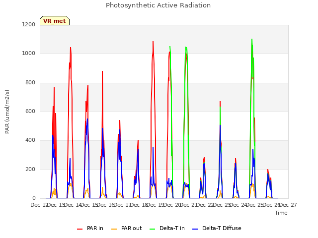 plot of Photosynthetic Active Radiation