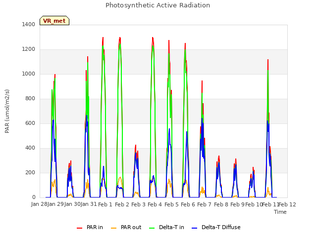 plot of Photosynthetic Active Radiation