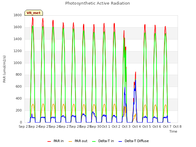 plot of Photosynthetic Active Radiation