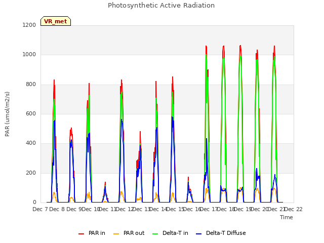 plot of Photosynthetic Active Radiation