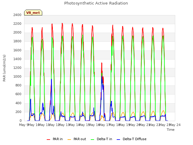 plot of Photosynthetic Active Radiation
