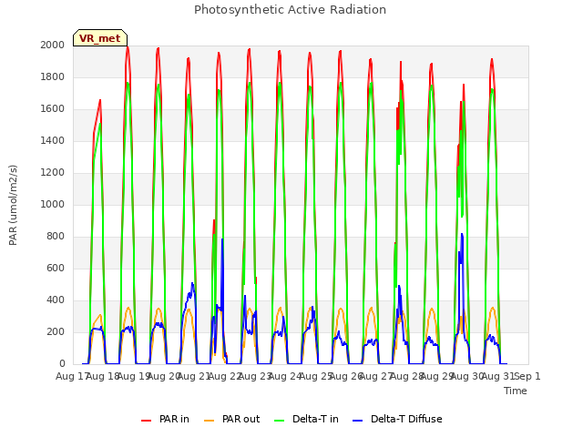 plot of Photosynthetic Active Radiation
