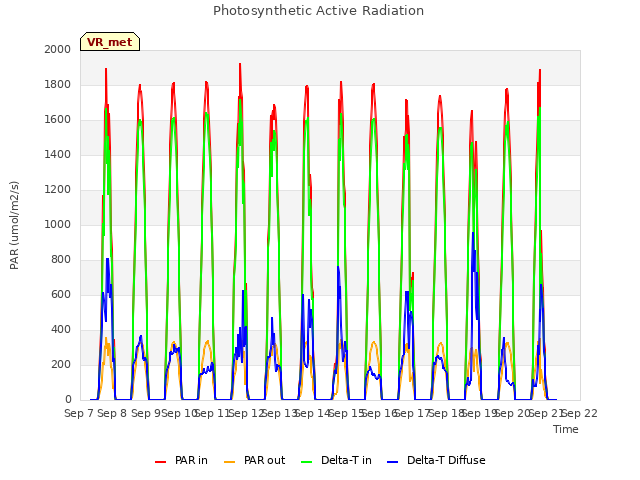 plot of Photosynthetic Active Radiation
