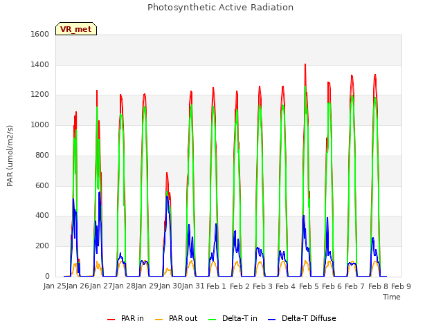plot of Photosynthetic Active Radiation