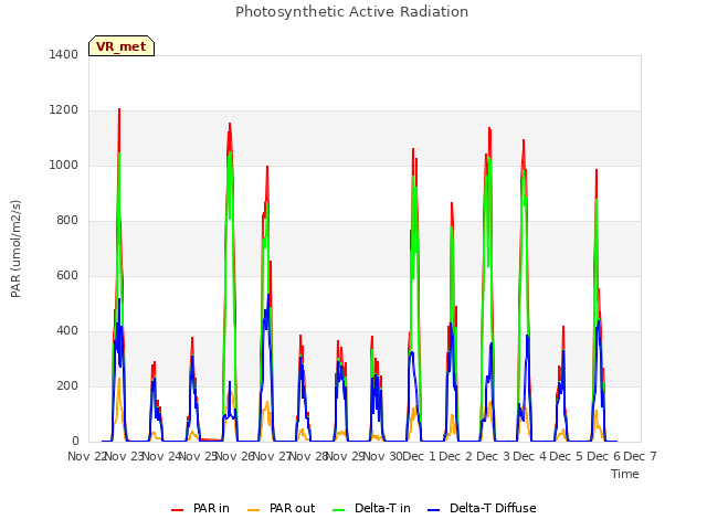 plot of Photosynthetic Active Radiation