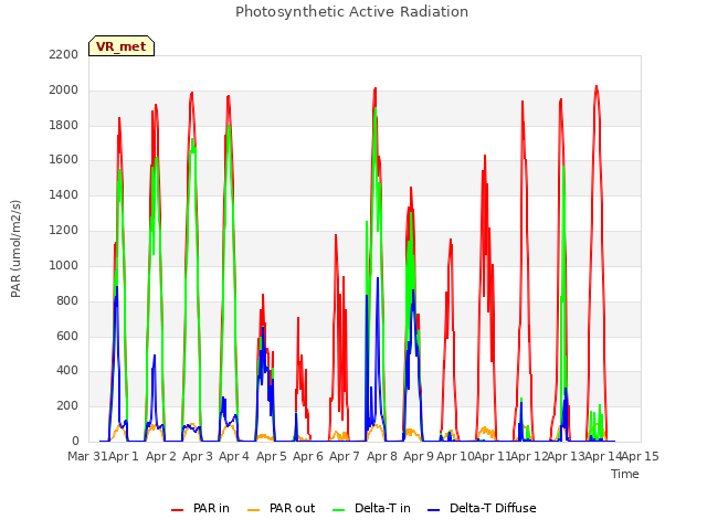 plot of Photosynthetic Active Radiation
