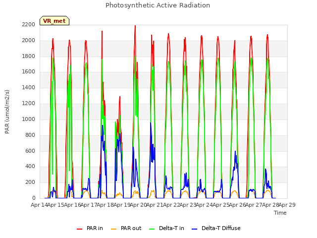 plot of Photosynthetic Active Radiation