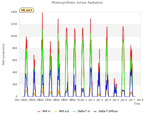 plot of Photosynthetic Active Radiation