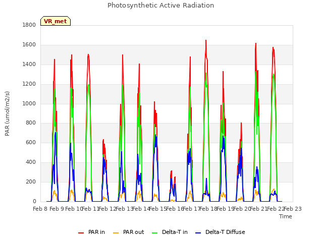 plot of Photosynthetic Active Radiation