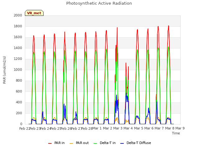 plot of Photosynthetic Active Radiation