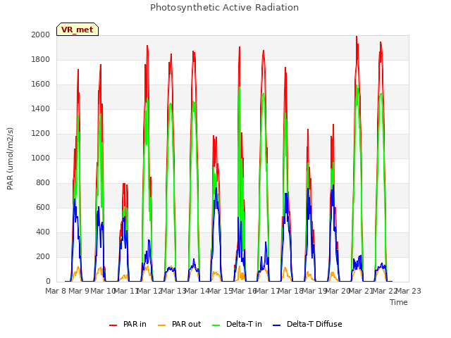 plot of Photosynthetic Active Radiation