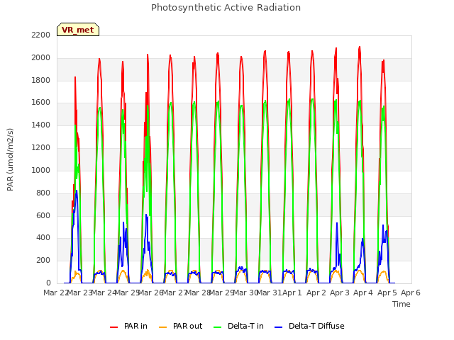 plot of Photosynthetic Active Radiation