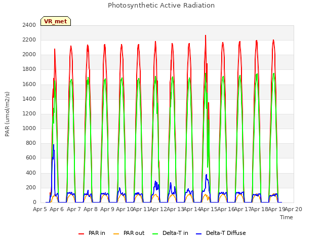 plot of Photosynthetic Active Radiation