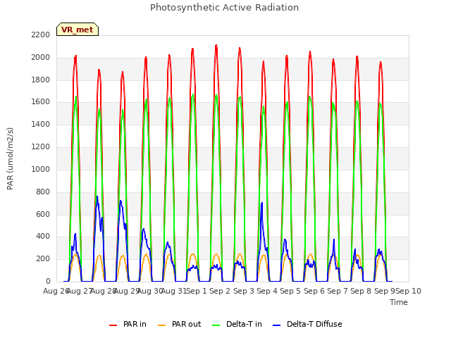 plot of Photosynthetic Active Radiation