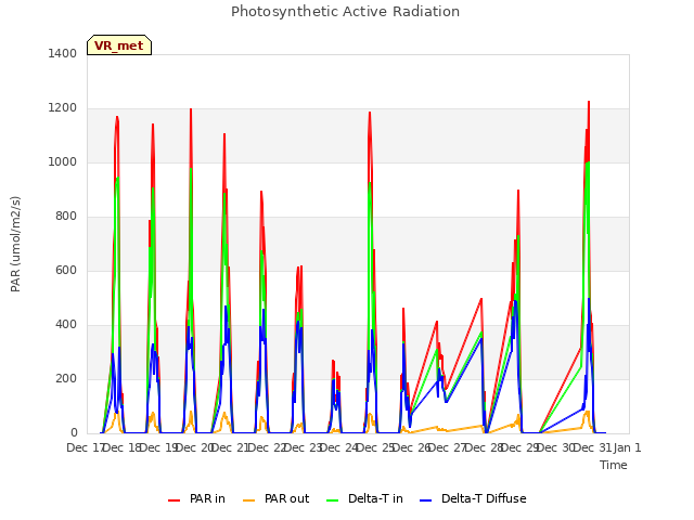 plot of Photosynthetic Active Radiation