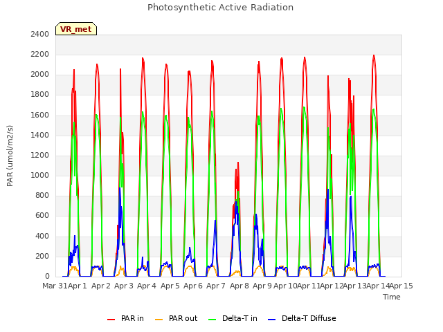 plot of Photosynthetic Active Radiation