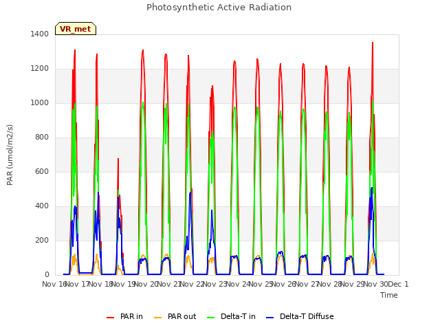 plot of Photosynthetic Active Radiation