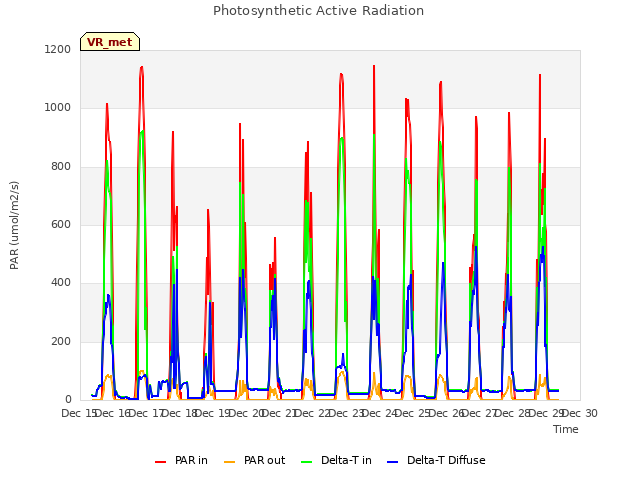 plot of Photosynthetic Active Radiation